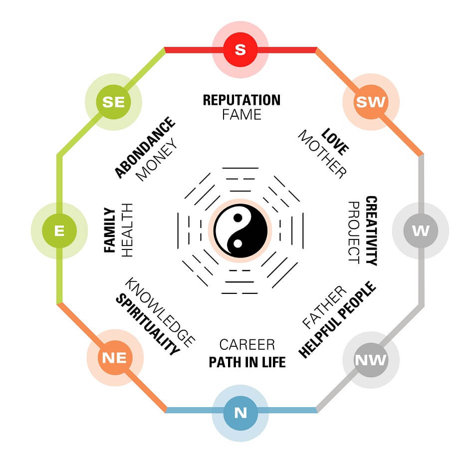 Le Feng Shui dans les cultures occidentales et les temps modernes